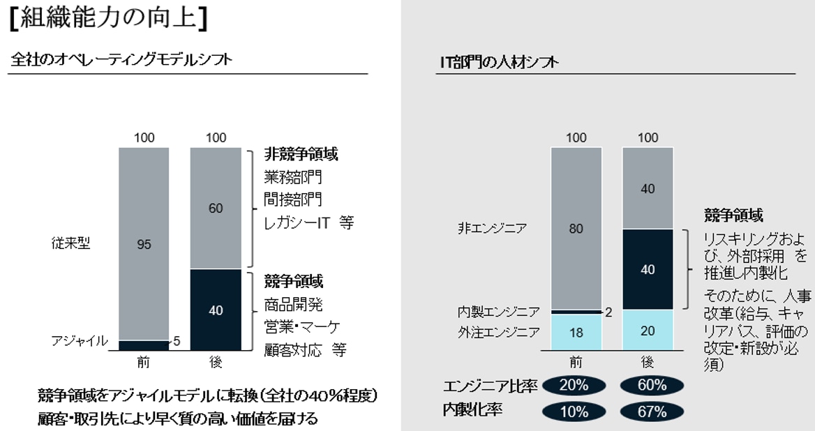 経営の変革はテクノロジーではなくCEOの決断から始まる | McKinsey